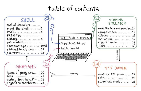 The Secret Rules of the Terminal